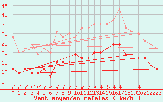 Courbe de la force du vent pour Dinard (35)