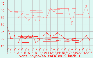 Courbe de la force du vent pour Orly (91)