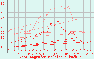 Courbe de la force du vent pour Avord (18)