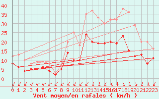 Courbe de la force du vent pour Alenon (61)