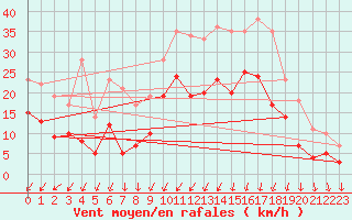 Courbe de la force du vent pour Aulnois-sous-Laon (02)