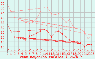 Courbe de la force du vent pour Kleiner Feldberg / Taunus