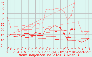 Courbe de la force du vent pour Cap Pertusato (2A)