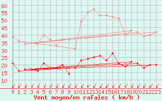 Courbe de la force du vent pour Vannes-Sn (56)
