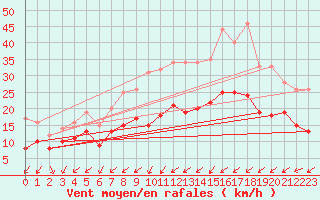 Courbe de la force du vent pour Neu Ulrichstein