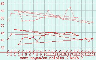 Courbe de la force du vent pour Cap Gris-Nez (62)