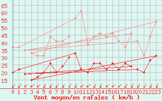 Courbe de la force du vent pour Ile d