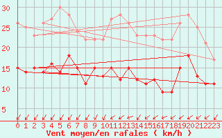 Courbe de la force du vent pour Villacoublay (78)