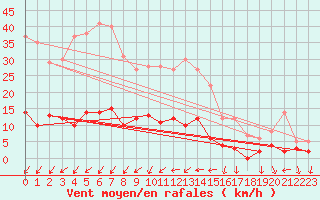 Courbe de la force du vent pour gletons (19)