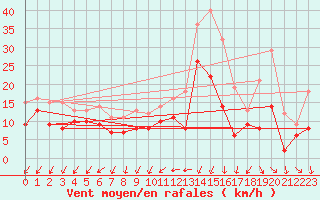 Courbe de la force du vent pour Rouen (76)