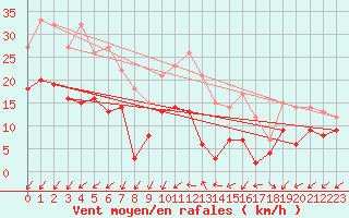 Courbe de la force du vent pour Fontaine-les-Vervins (02)
