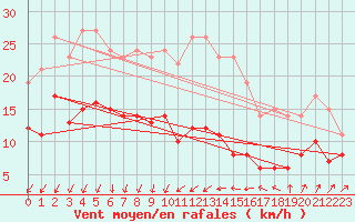 Courbe de la force du vent pour Ste (34)