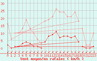Courbe de la force du vent pour Verneuil (78)