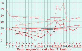 Courbe de la force du vent pour Bourges (18)