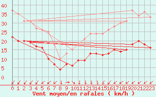 Courbe de la force du vent pour Hoherodskopf-Vogelsberg