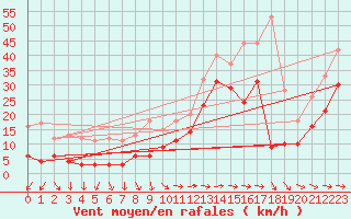 Courbe de la force du vent pour Pointe de Chemoulin (44)