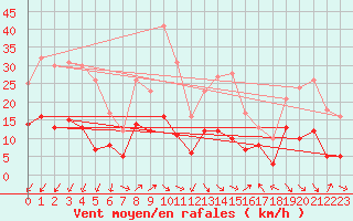 Courbe de la force du vent pour Saint-Jean-de-Minervois (34)