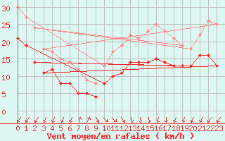 Courbe de la force du vent pour Dunkerque (59)