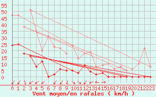 Courbe de la force du vent pour Les crins - Nivose (38)