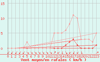 Courbe de la force du vent pour Cernay (86)