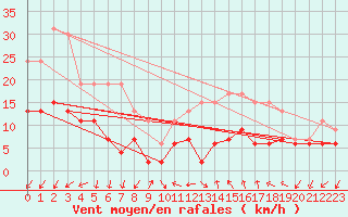 Courbe de la force du vent pour Aubenas - Lanas (07)