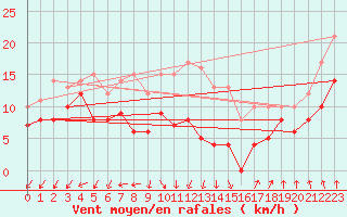 Courbe de la force du vent pour Valence (26)