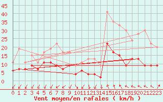 Courbe de la force du vent pour Saint-Auban (04)