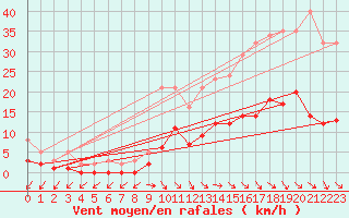 Courbe de la force du vent pour Gurande (44)