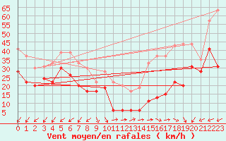 Courbe de la force du vent pour La Ciotat / Bec de l