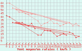 Courbe de la force du vent pour Cap Sagro (2B)