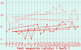 Courbe de la force du vent pour Orange (84)