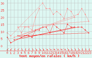 Courbe de la force du vent pour Cap de la Hve (76)