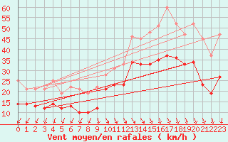 Courbe de la force du vent pour Bremerhaven