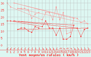 Courbe de la force du vent pour Hoherodskopf-Vogelsberg