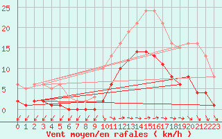 Courbe de la force du vent pour Pirou (50)
