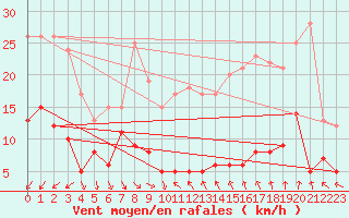 Courbe de la force du vent pour Le Dramont (83)