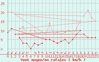 Courbe de la force du vent pour Montdardier (30)