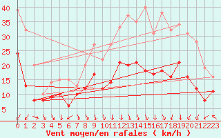 Courbe de la force du vent pour Lons-le-Saunier (39)