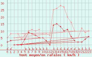 Courbe de la force du vent pour Quimper (29)