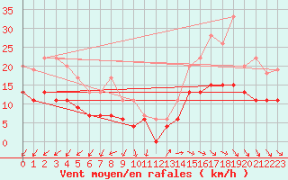 Courbe de la force du vent pour Alenon (61)