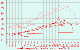 Courbe de la force du vent pour Soltau