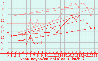 Courbe de la force du vent pour Koksijde (Be)