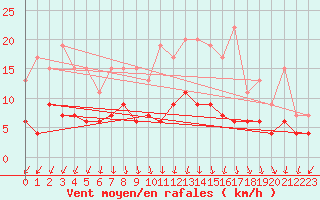 Courbe de la force du vent pour Langres (52) 