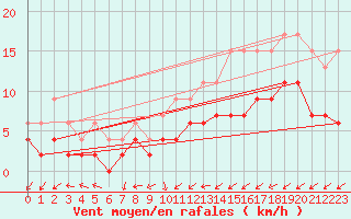 Courbe de la force du vent pour Charleroi (Be)
