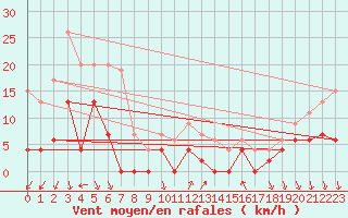 Courbe de la force du vent pour Nmes - Courbessac (30)