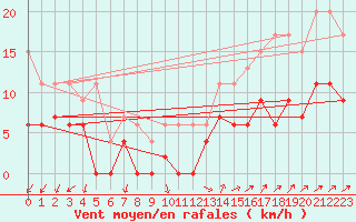 Courbe de la force du vent pour Chartres (28)