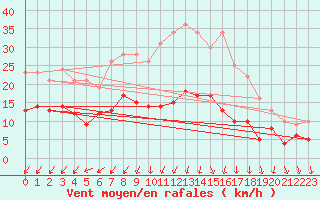 Courbe de la force du vent pour Essen