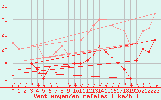 Courbe de la force du vent pour Valence (26)