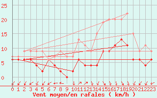 Courbe de la force du vent pour Ambrieu (01)