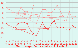Courbe de la force du vent pour Cap Ferret (33)